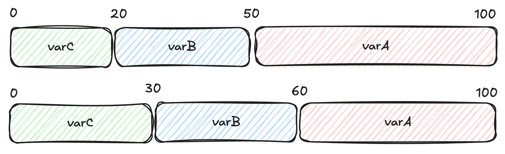 Percentage Rollout Bucket Shifting
